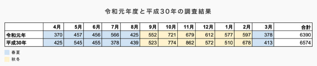 ネズミは寒い時期でも活動する 秋冬こそネズミ被害が多くなる理由 株式会社ミナト 害獣 害虫駆除